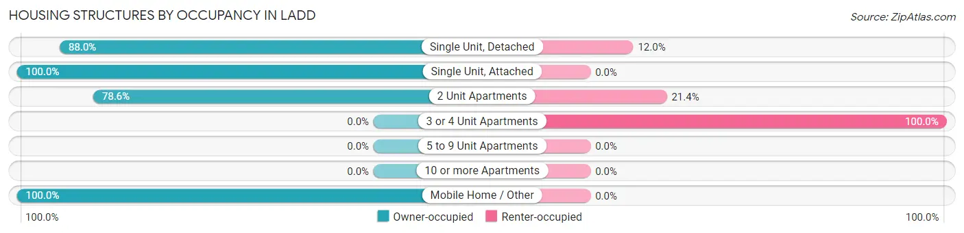 Housing Structures by Occupancy in Ladd
