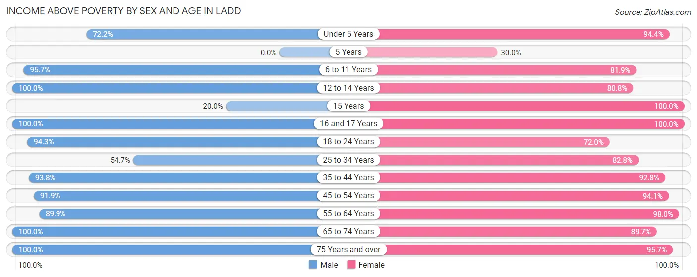 Income Above Poverty by Sex and Age in Ladd