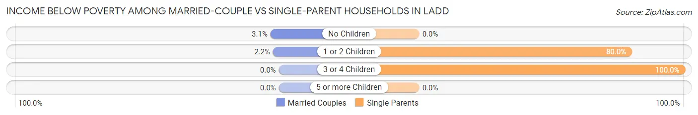 Income Below Poverty Among Married-Couple vs Single-Parent Households in Ladd