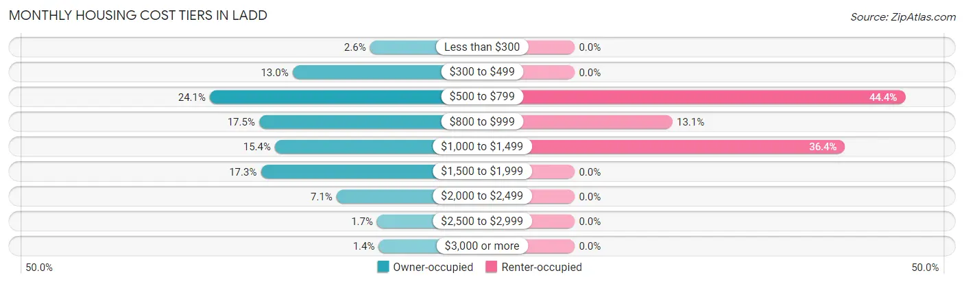 Monthly Housing Cost Tiers in Ladd