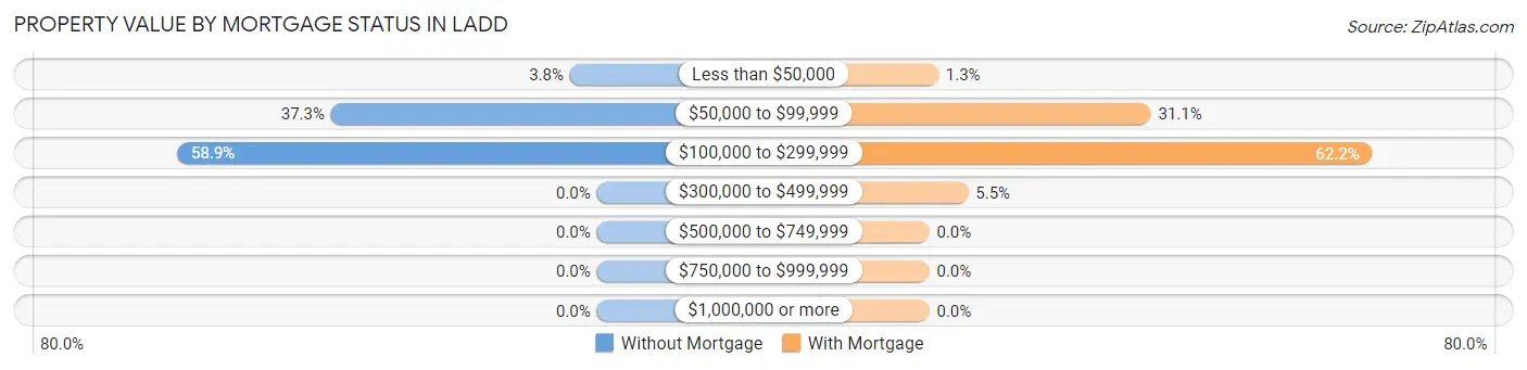 Property Value by Mortgage Status in Ladd