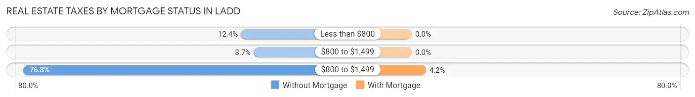 Real Estate Taxes by Mortgage Status in Ladd