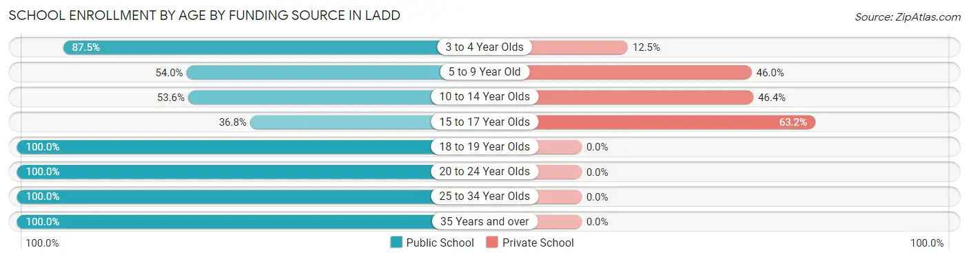 School Enrollment by Age by Funding Source in Ladd