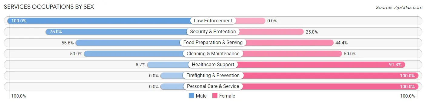 Services Occupations by Sex in Ladd