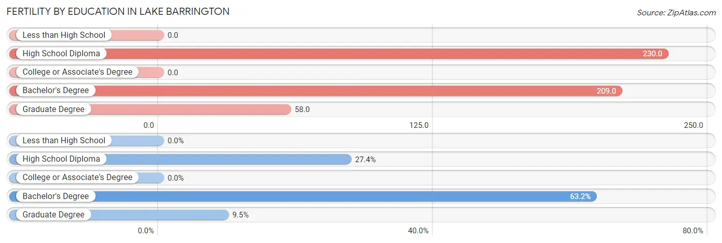 Female Fertility by Education Attainment in Lake Barrington