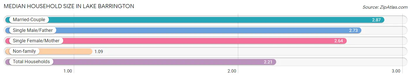 Median Household Size in Lake Barrington