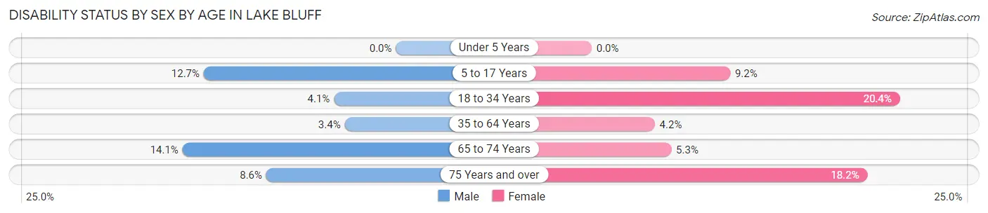 Disability Status by Sex by Age in Lake Bluff