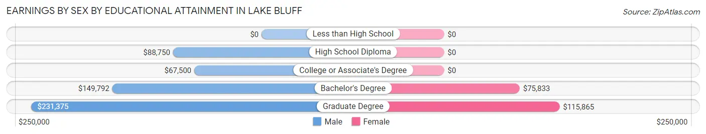 Earnings by Sex by Educational Attainment in Lake Bluff