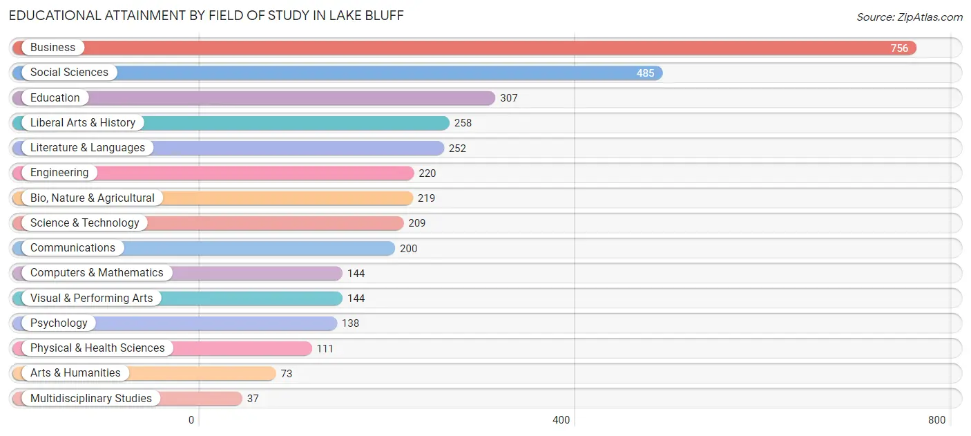 Educational Attainment by Field of Study in Lake Bluff