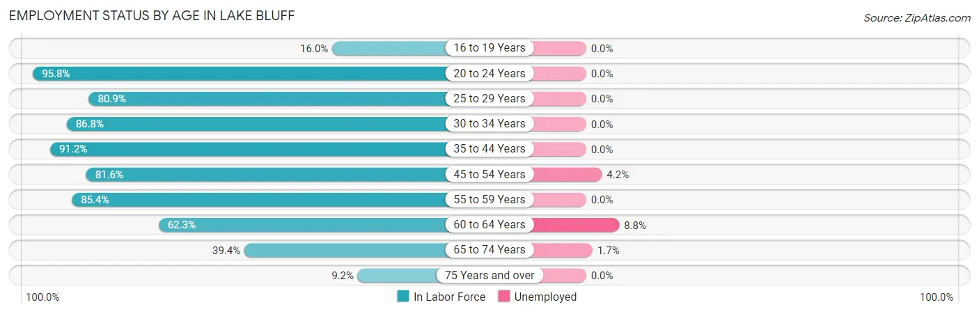 Employment Status by Age in Lake Bluff
