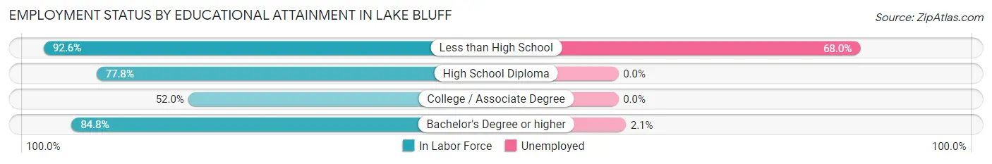 Employment Status by Educational Attainment in Lake Bluff