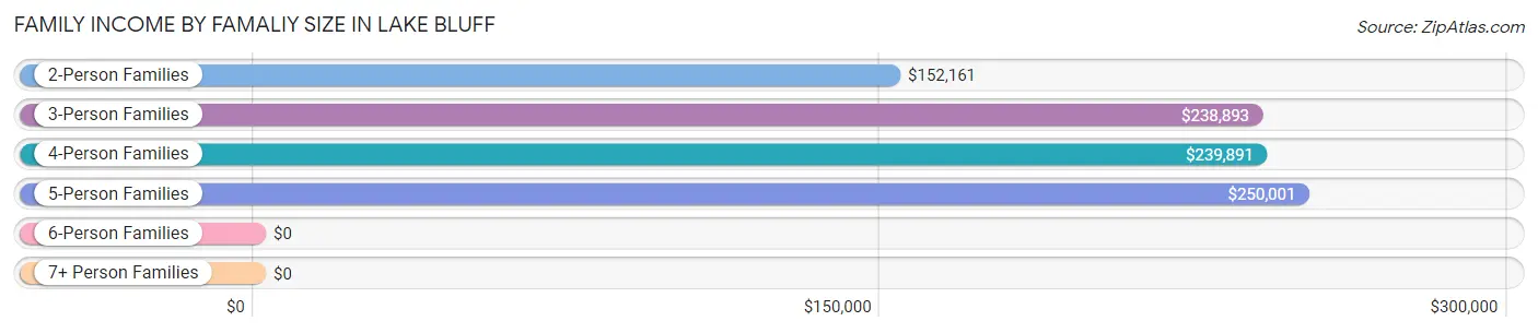 Family Income by Famaliy Size in Lake Bluff