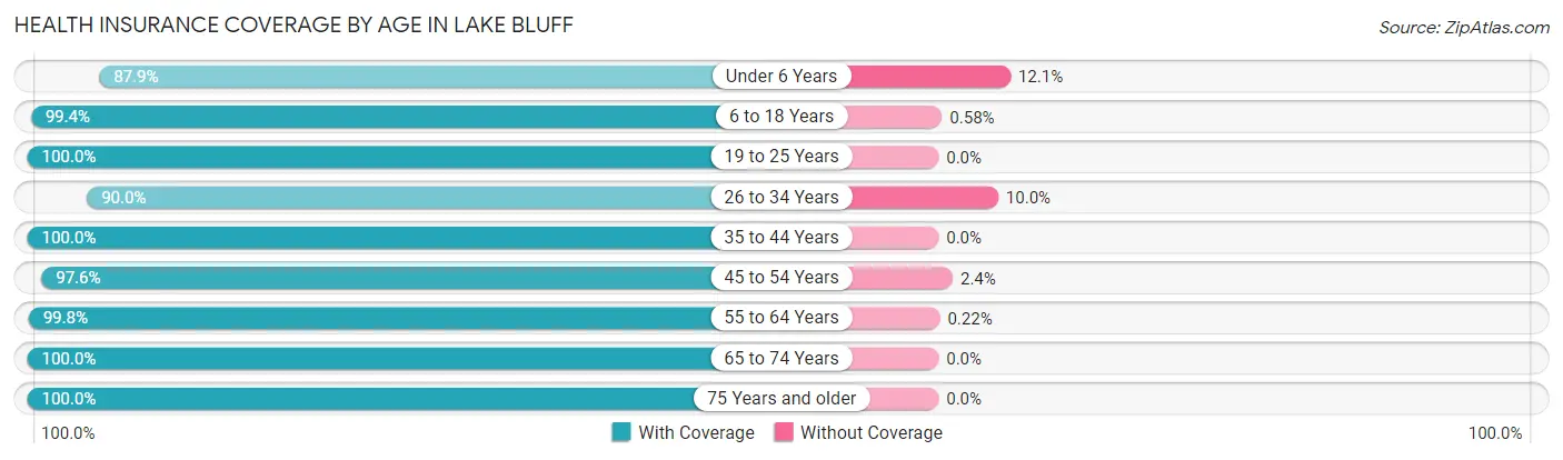 Health Insurance Coverage by Age in Lake Bluff