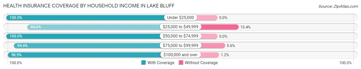 Health Insurance Coverage by Household Income in Lake Bluff