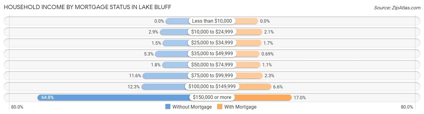 Household Income by Mortgage Status in Lake Bluff