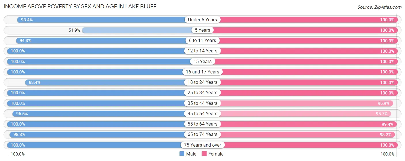 Income Above Poverty by Sex and Age in Lake Bluff