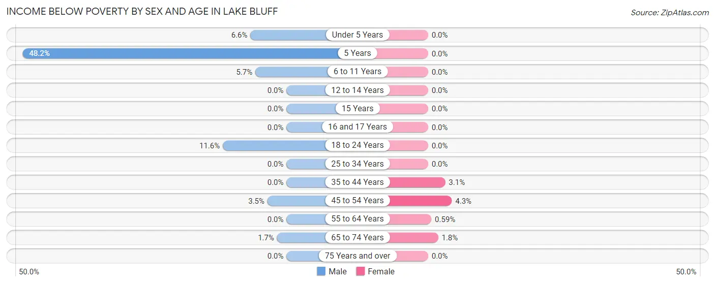 Income Below Poverty by Sex and Age in Lake Bluff