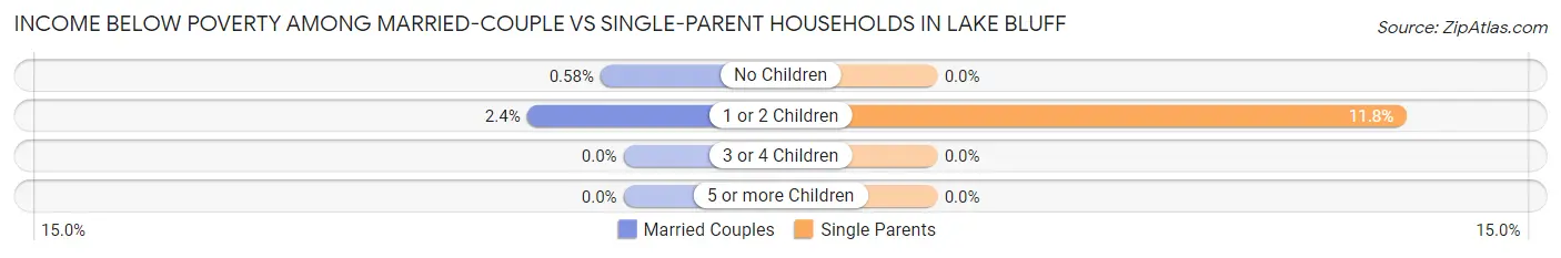 Income Below Poverty Among Married-Couple vs Single-Parent Households in Lake Bluff