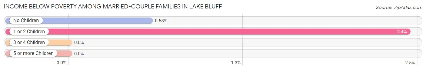 Income Below Poverty Among Married-Couple Families in Lake Bluff