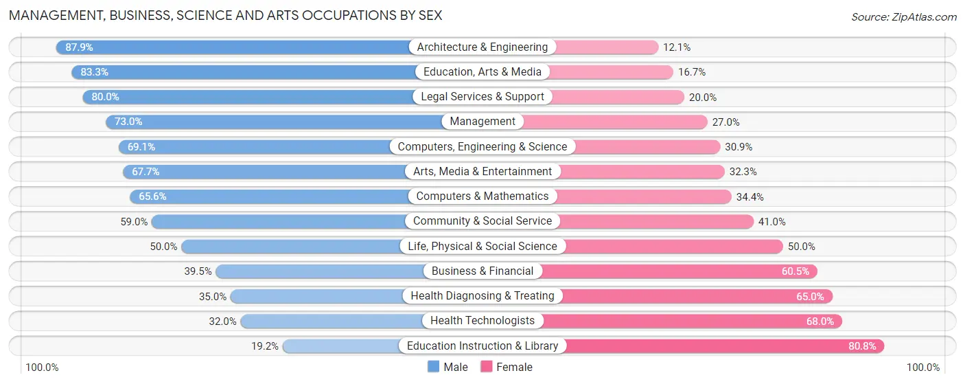 Management, Business, Science and Arts Occupations by Sex in Lake Bluff