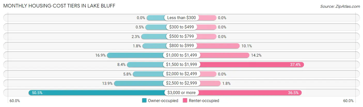 Monthly Housing Cost Tiers in Lake Bluff