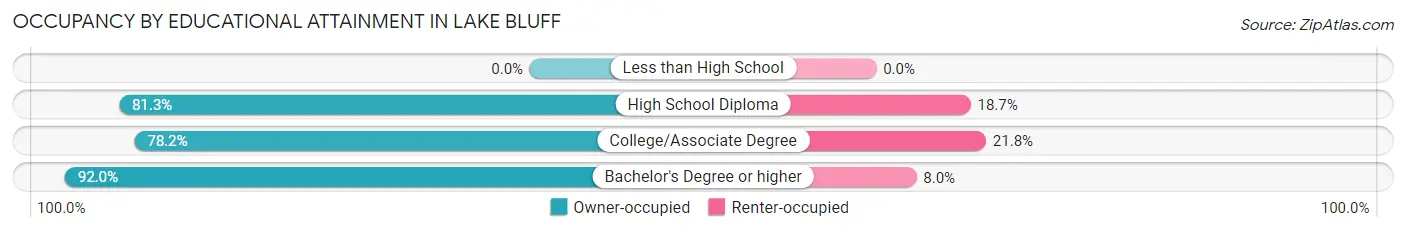 Occupancy by Educational Attainment in Lake Bluff