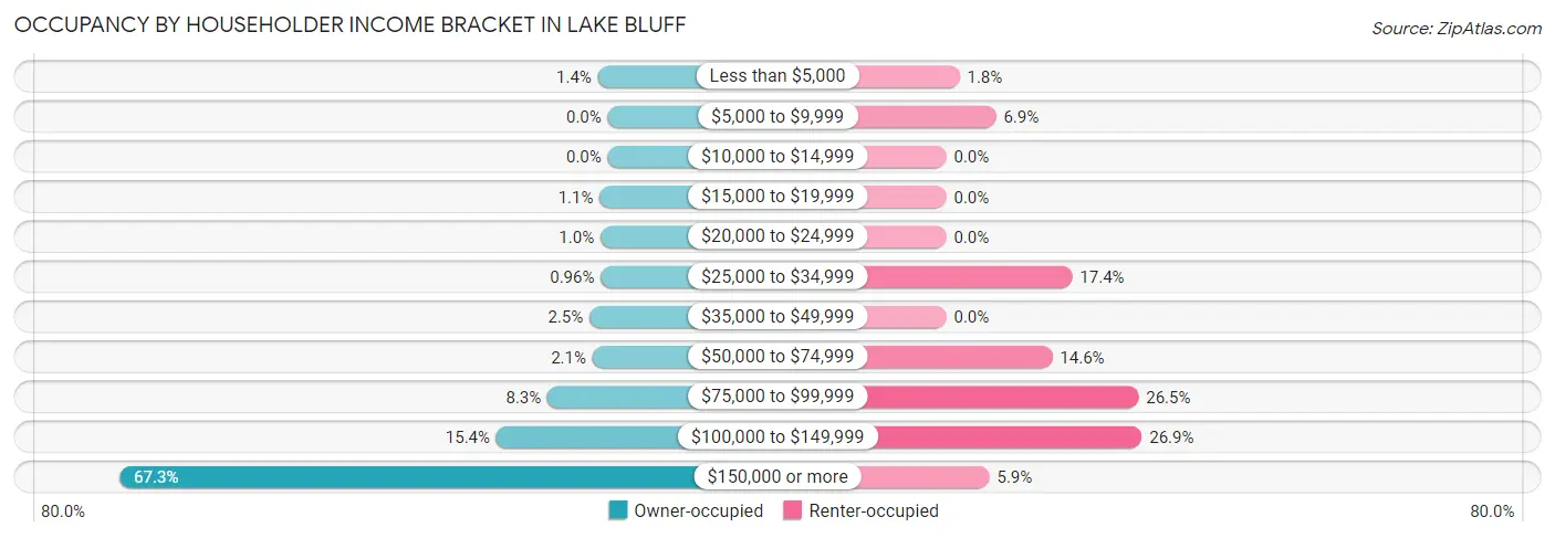 Occupancy by Householder Income Bracket in Lake Bluff