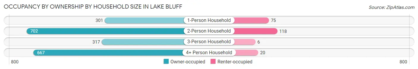 Occupancy by Ownership by Household Size in Lake Bluff
