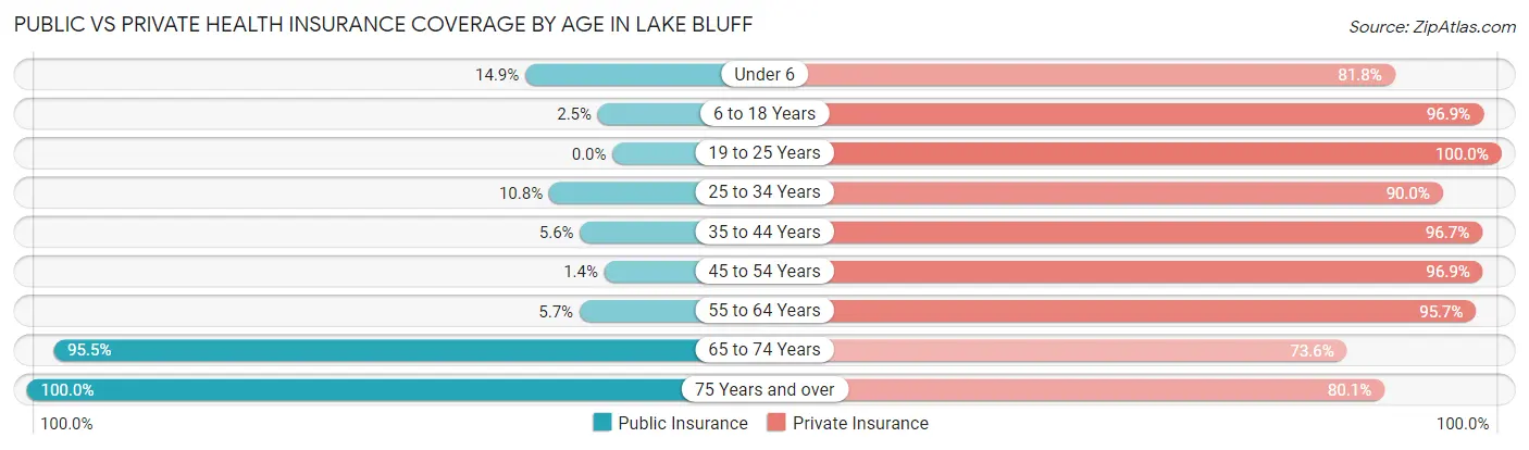 Public vs Private Health Insurance Coverage by Age in Lake Bluff