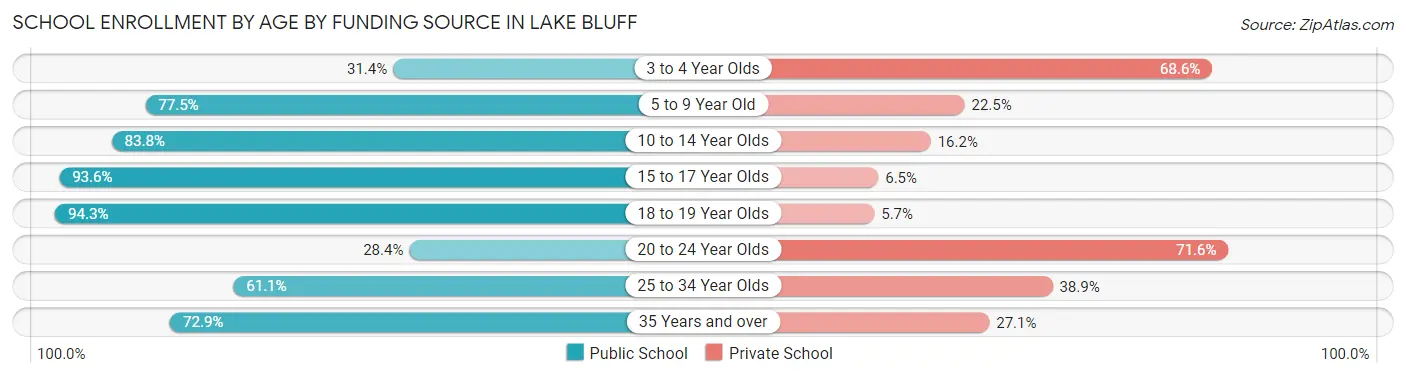 School Enrollment by Age by Funding Source in Lake Bluff