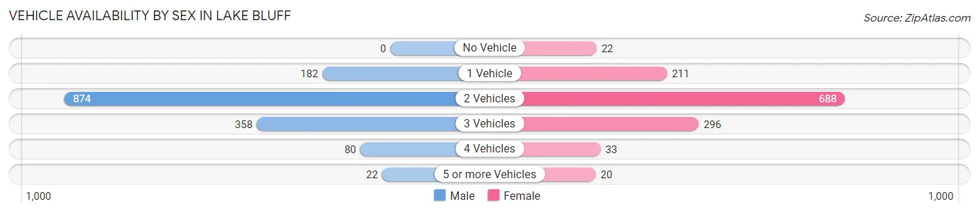 Vehicle Availability by Sex in Lake Bluff