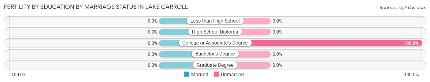 Female Fertility by Education by Marriage Status in Lake Carroll