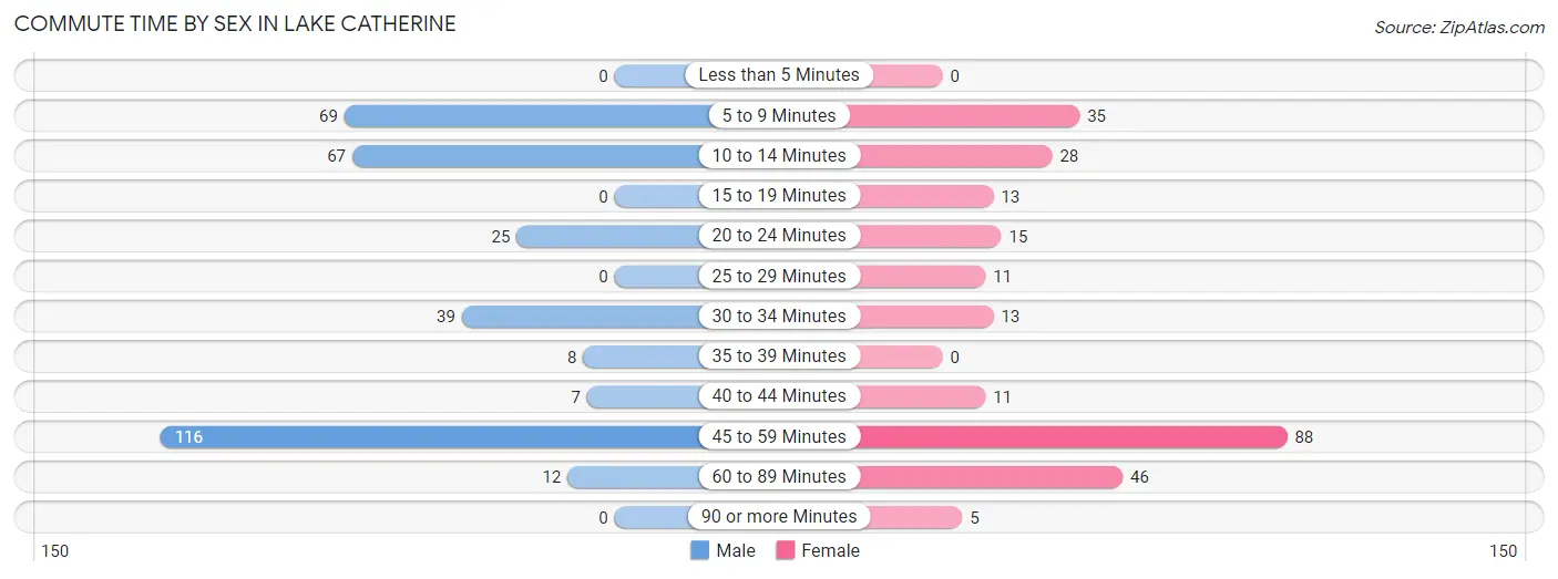 Commute Time by Sex in Lake Catherine