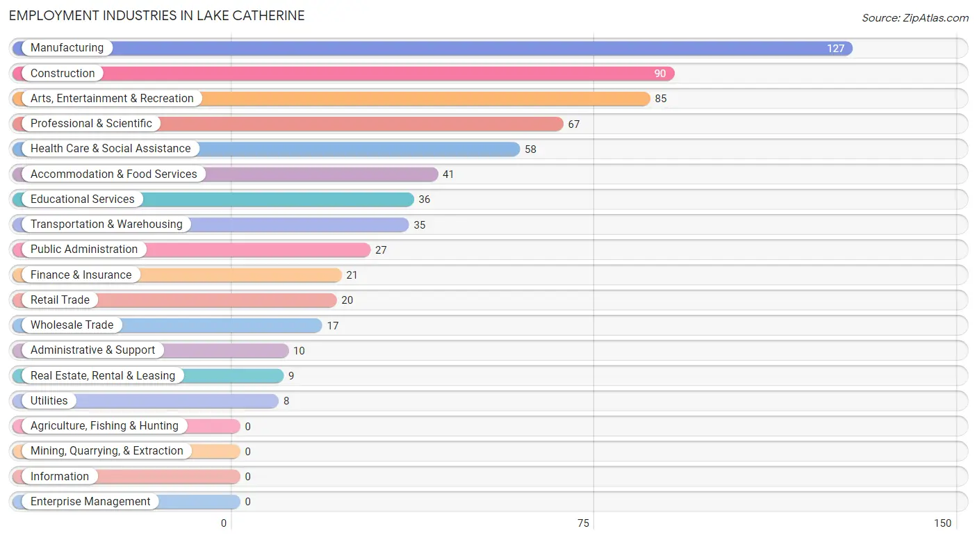 Employment Industries in Lake Catherine