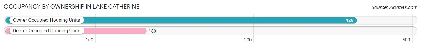 Occupancy by Ownership in Lake Catherine