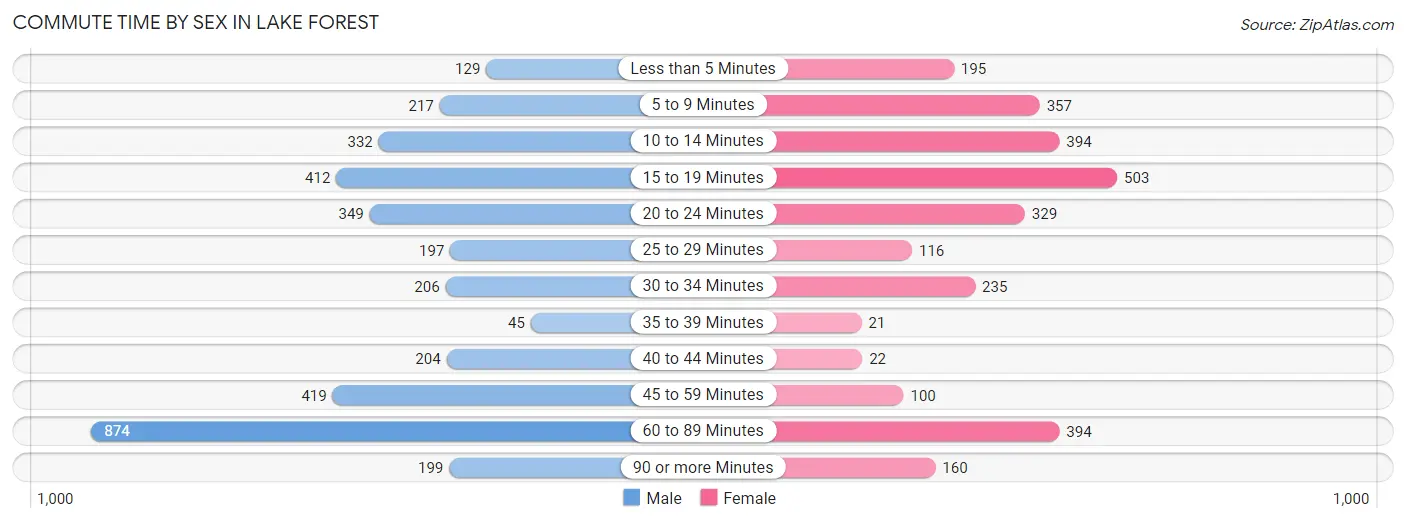 Commute Time by Sex in Lake Forest