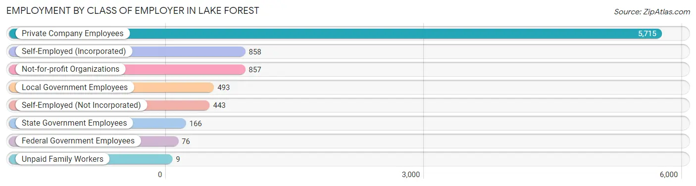 Employment by Class of Employer in Lake Forest