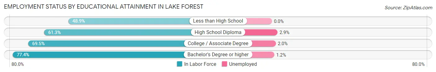 Employment Status by Educational Attainment in Lake Forest