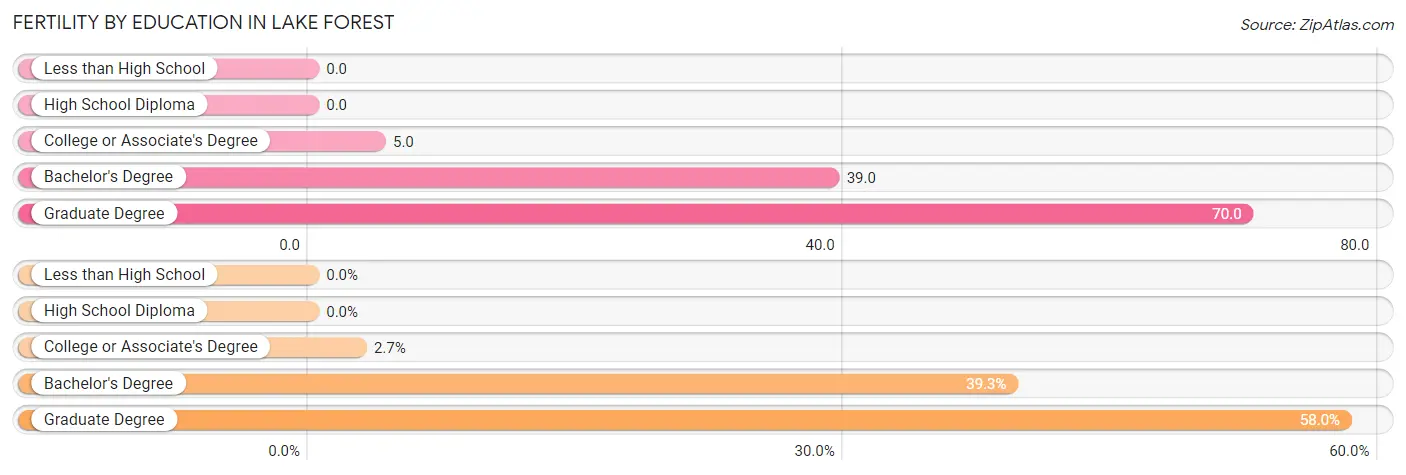 Female Fertility by Education Attainment in Lake Forest