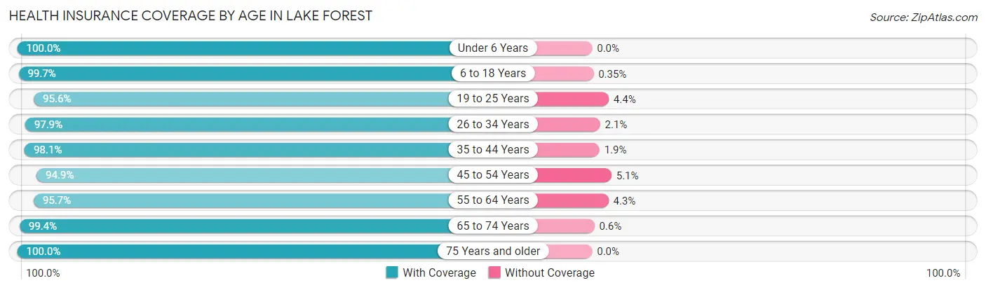 Health Insurance Coverage by Age in Lake Forest
