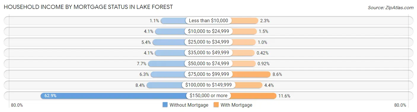 Household Income by Mortgage Status in Lake Forest