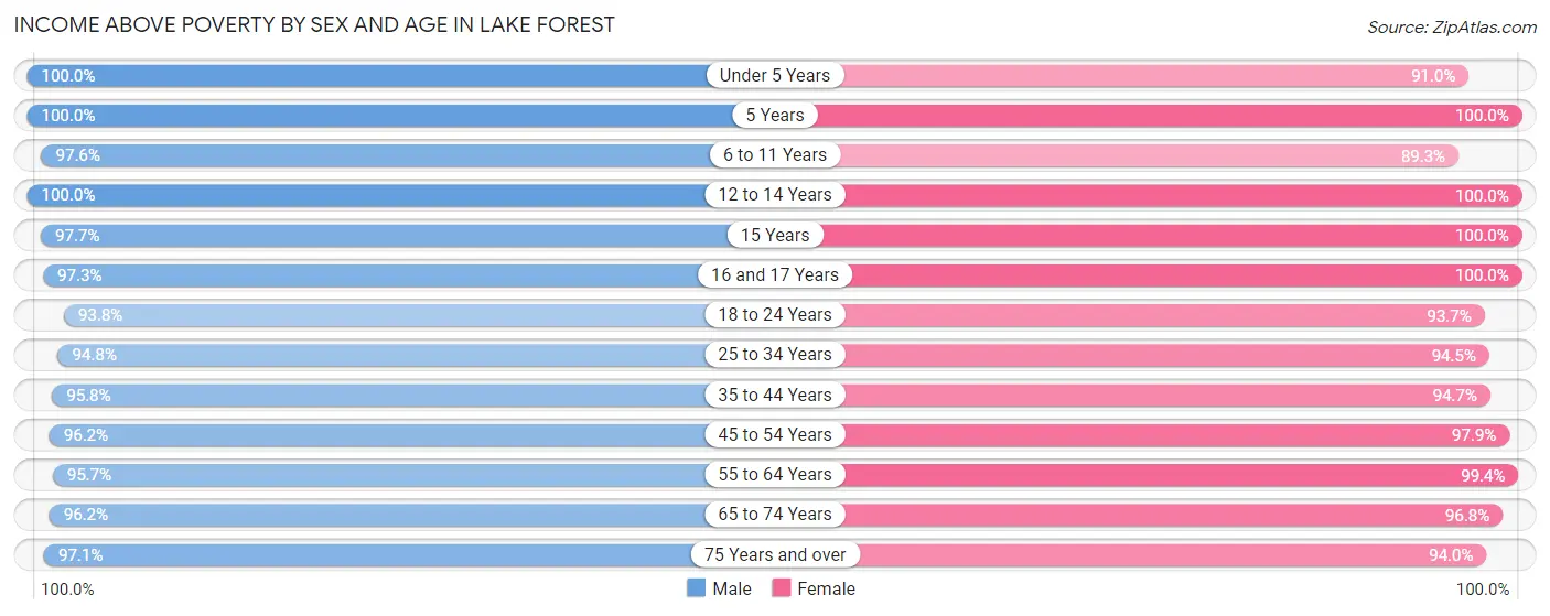 Income Above Poverty by Sex and Age in Lake Forest