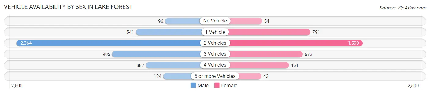 Vehicle Availability by Sex in Lake Forest