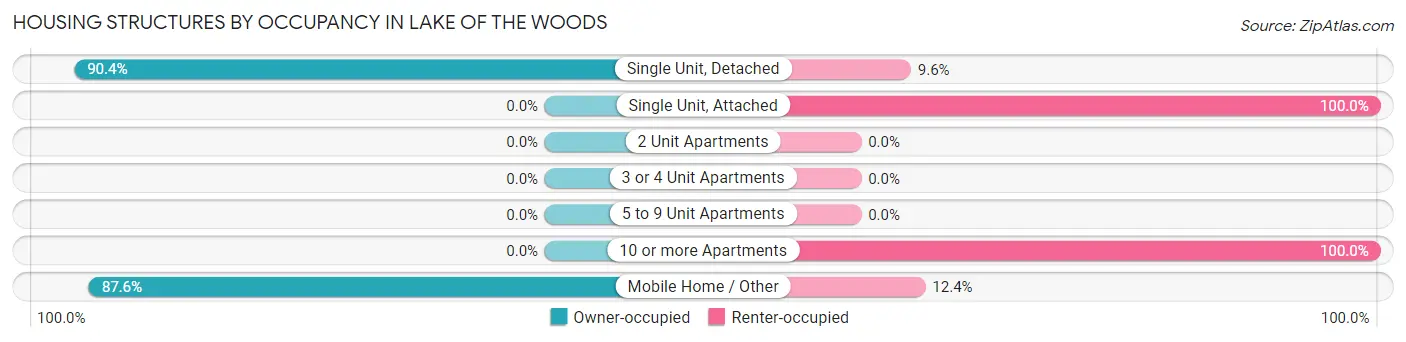 Housing Structures by Occupancy in Lake of the Woods