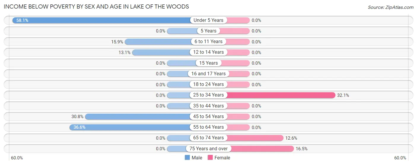 Income Below Poverty by Sex and Age in Lake of the Woods