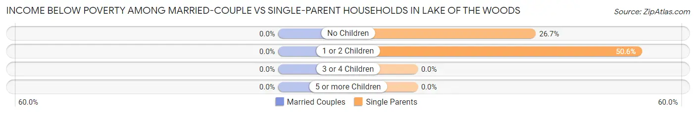 Income Below Poverty Among Married-Couple vs Single-Parent Households in Lake of the Woods
