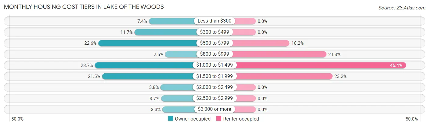 Monthly Housing Cost Tiers in Lake of the Woods