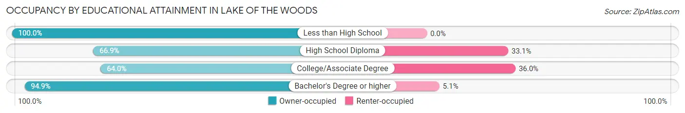 Occupancy by Educational Attainment in Lake of the Woods