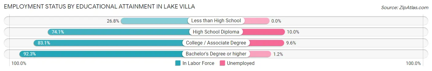 Employment Status by Educational Attainment in Lake Villa