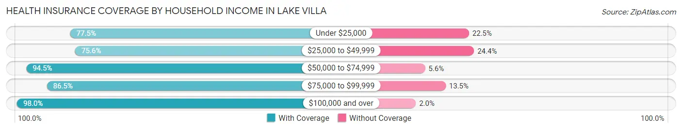 Health Insurance Coverage by Household Income in Lake Villa
